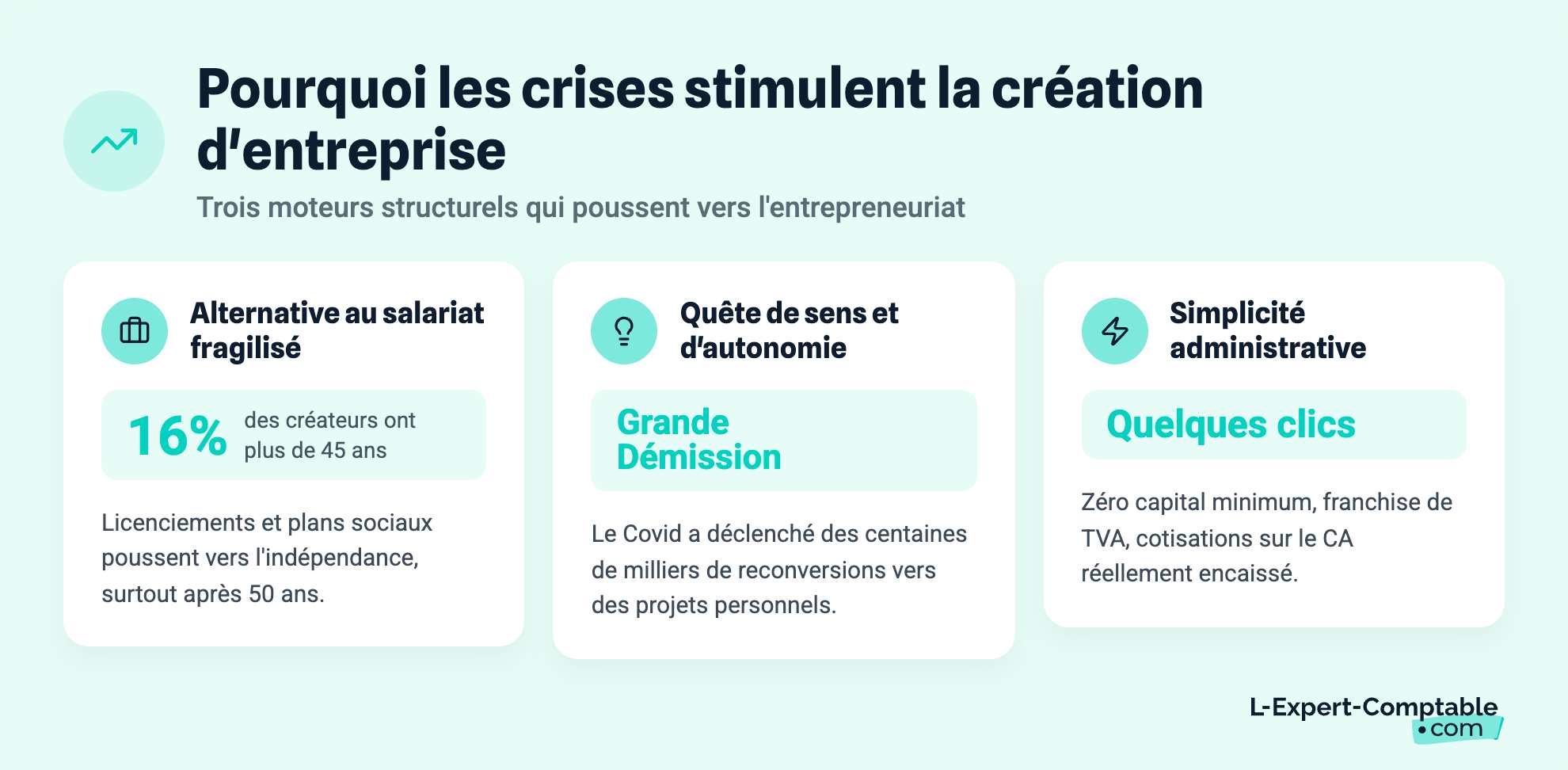 Pourquoi les crises stimulent la création d'entreprise